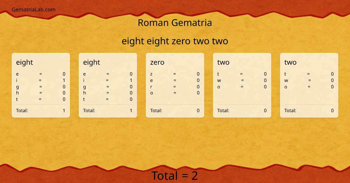 eight eight zero two two in roman Gematria